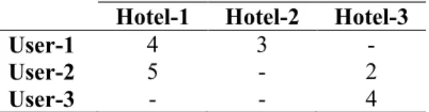 Table 2. A sample dataset of user-hotel ratings  Hotel-1  Hotel-2  Hotel-3 