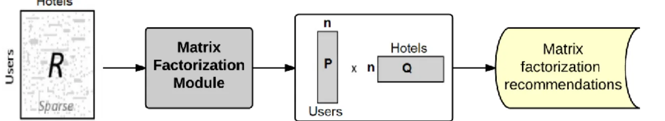 Figure 12. The matrix factorization module. The module takes the selected user cluster as the input and  decomposes the users-hotels matrix into a product of two matrices.