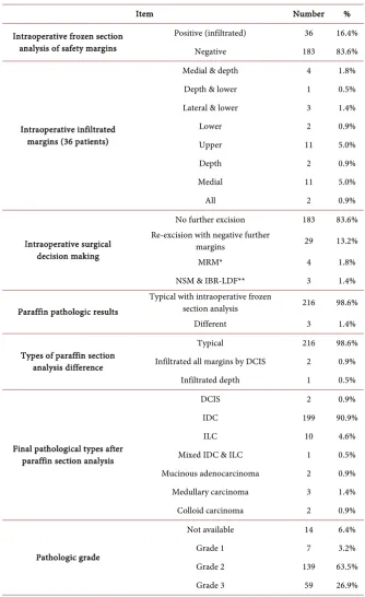 Table 2. The results of intraoperative frozen section analysis and pathologic outcome