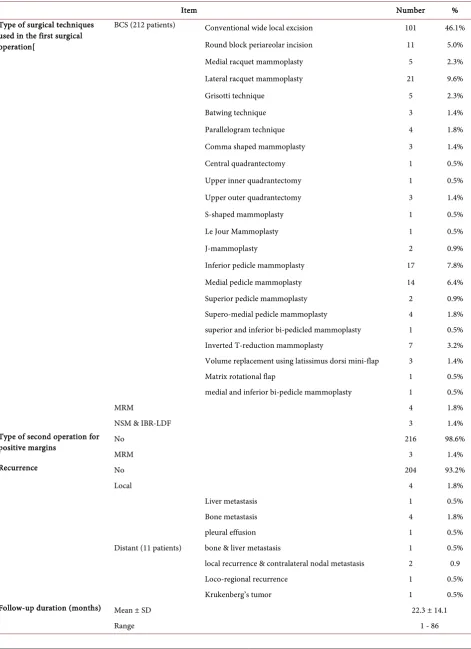 Table 3. Surgical and oncologic outcome. 