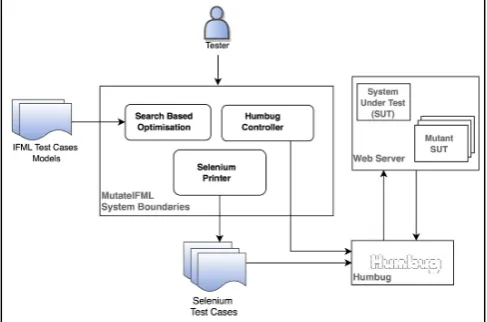 Fig. 1.  MutateIFML Architecture 