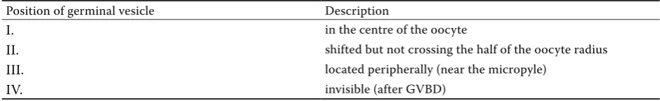 Table 1. Incubation of the oocytes; design of the experiment
