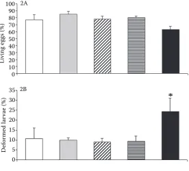 Figure 2. The influence of cadmium on the development of Prussian carp eggs and hatching