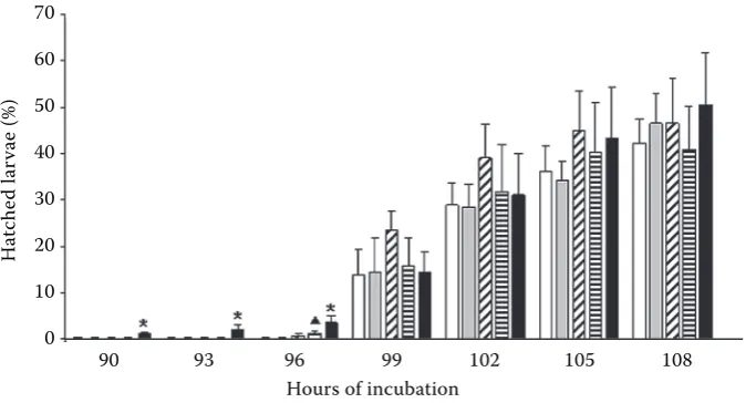 Figure 3. The influence of cadmium on hatching rate. Data are expressed as means ± SEM (n = 4)