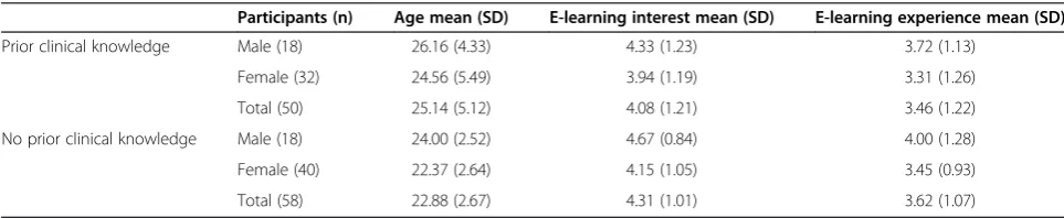 Table 3 Students’ characteristics with respect to their prior clinical knowledge and their disposition towards e-learning
