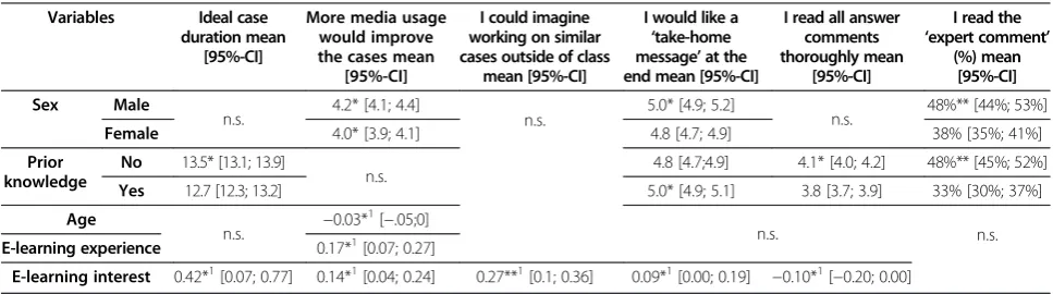 Table 4 Effects of student characteristics on case feedback and MC score