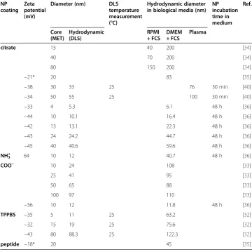 Table 1 Hydrodynamic diameters of gold nanoparticles : evolution in several biologicalmedia