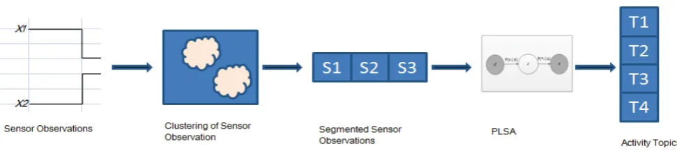 Fig 1. Sensor observations as inputs are clustered. They are partitioned into segments following their cluster 