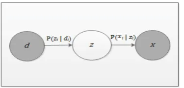 Fig 2. Graphical Model of the Probabilistic Latent  Semantic Analysis (PLSA).  