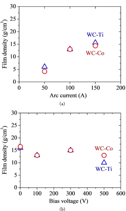 Figure 8. Film density of W-C films, fabricated at (a) different pulse arc currents and a constant bias voltage of DC-100, and (b) different bias voltages and a constant pulse arc current of 100 A