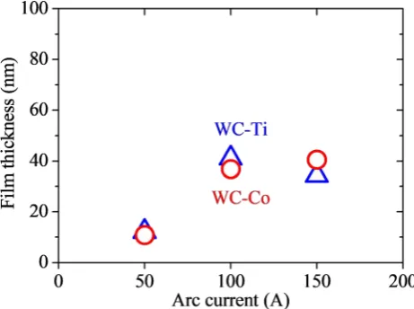Figure 1. Cathode wear amount under different pulse arc currents at a constant bias vol-tage of DC-100 V