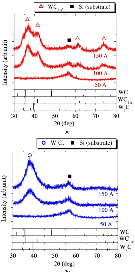 Figure 4. XRD spectra of W-C films fabricated at different pulse arc currents and a con-stant bias voltage of DC-100 V using (a) WC-Co and (b) WC-Ti