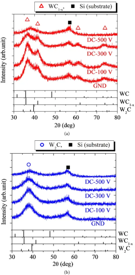 Figure 5. XRD spectra of W-C films fabricated at different bias voltages and a constant pulse arc current of 100 A using (a) WC-Co and (b) WC-Ti