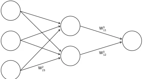 Figure 2.1: Feedforward neural network. Each layer is fully connected with the previous layer