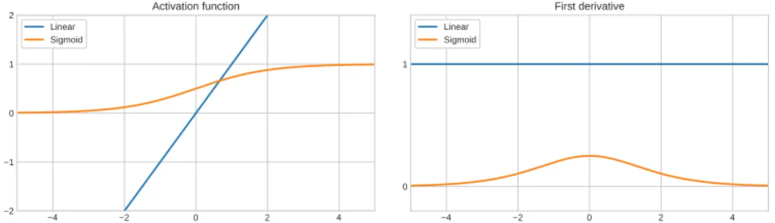 Figure 2.2: Basic activation functions. Identity and sigmoid activation functions (left) and their respective derivative (right).