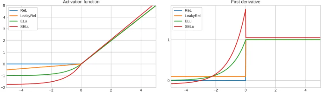 Figure 2.3: Advanced activation functions. We used the parameters γ = 10 for the LeakyReL function and λ = 1, α = 1 for the EL functions.