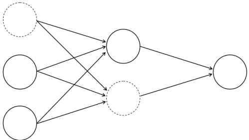 Figure 2.4: Dropout. The first unit of the input layer and the second unit of the hid- hid-den layer are dropped out (dotted lines), which means that their output is set to zero.