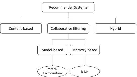 Figure 2.5: Recommender Systems Overview. Matrix factorization and k-NN mod- mod-els are given as examples of the above techniques