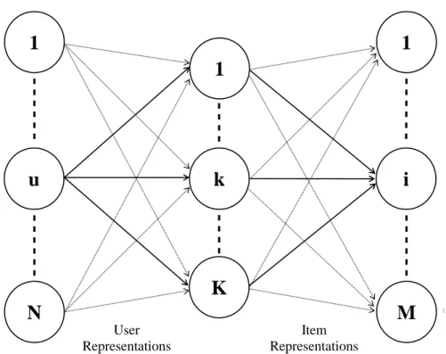 Figure 3.3: Basic neural network architecture. User u is represented by the weights connecting unit u of the user layer to all weights of the hidden layer (bold lines)