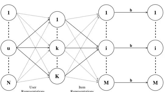 Figure 3.4: Basic neural network architecture with biases. The letter b symbolizes the addition of user, item and global biases to the output of the item layer according to Equation (3.34).