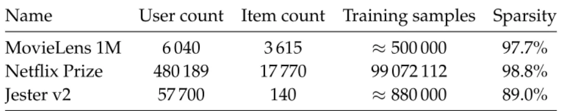 Table 3.2: Characteristics of the evaluation datasets