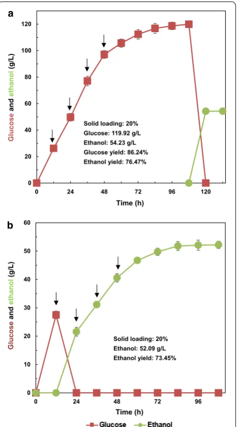 Table 3 Comparison of  cellulosic ethanol production from pretreated corn stover