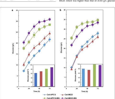 Fig. 2 Time course of the enzymatic hydrolysis for glucose concentration and yield. a 3 mg protein/g APCS; b 20 FPU/g APCS