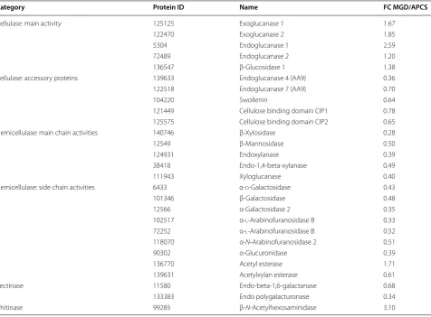 Table 2 Fold change of protein abundance differences detected for main cellulosic enzymes in Trichoderma reesei Rut C30 common to MGD and APCS as inducer