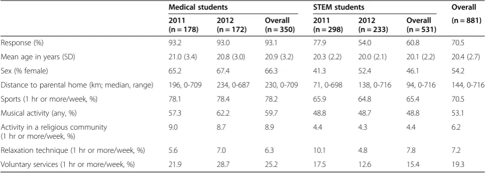 Table 1 Characteristics of the study participants at baseline