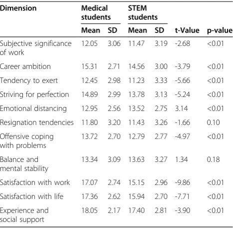 Table 2 Dimensions of study-related behaviour andexperience patterns at baseline