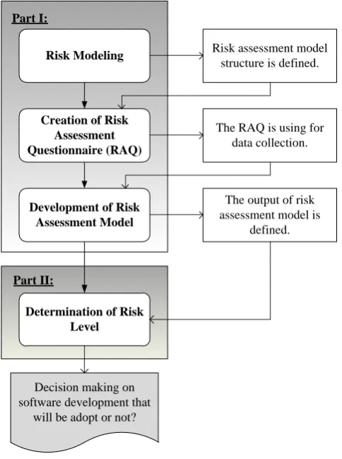Figure 1 An overview of method for risk assessment model 