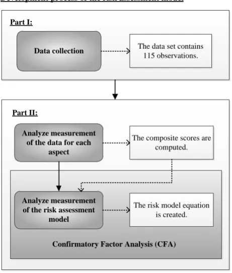 Figure 3 Overview of development process for the risk assessment model 