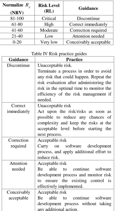 Table III Risk Level definition 