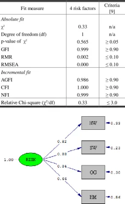 Table VII Goodness-of-Fit indicators of Risk model 