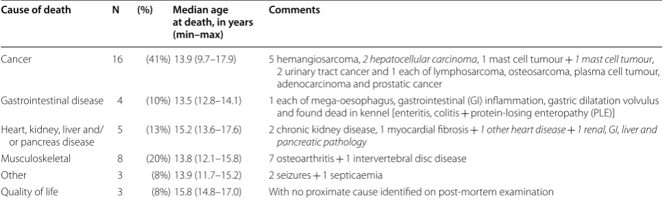 Table 1 Demographic and  descriptive data for  39 dogs followed until  end-of-life, including  body composition data