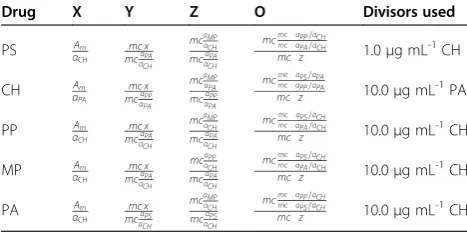Table 1 The first, second, third and fourth ratio spectradata