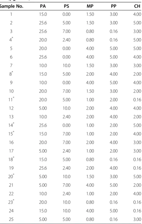 Table 2 Concentrations of PA, PS, MP, PP andCH (μg mL-1) in the calibration and validation sets
