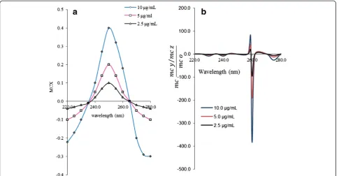 Figure 3 The first ratio spectra of different concentrations of CH (a) and fourth ratio spectra (b).
