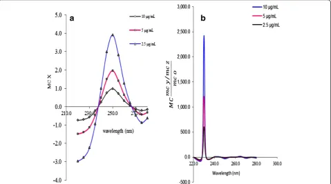 Figure 4 The first ratio spectra of different concentrations of PP (a) and fourth ratio spectra (b).