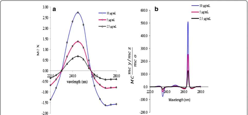 Figure 6 The first ratio spectra of different concentrations of PA (a) and fourth ratio spectra (b).