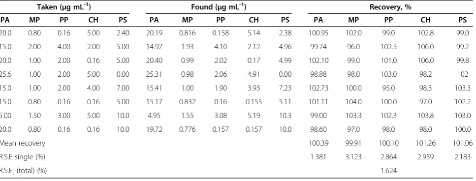 Table 4 Analysis of PA, PS, MP, PP and CH in synthetic mixture by MCR method