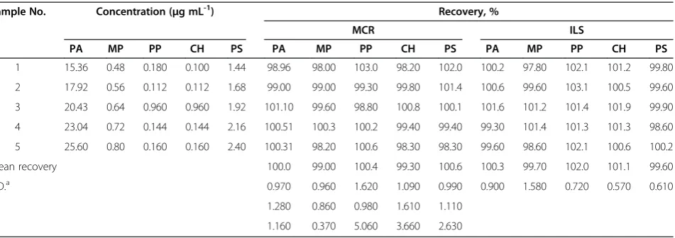 Table 7 Determination of PA, MP, PP, CH and PS in commercial syrup using the proposed methods
