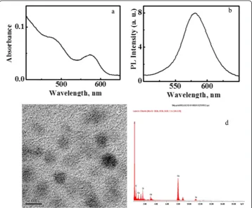 Figure 1 Characterization of colloidal properties of silica-coated CdSe QDs. Absorption (a) andemission (b) spectra in PBS buffer (pH 7.3); HRTEM image (c)