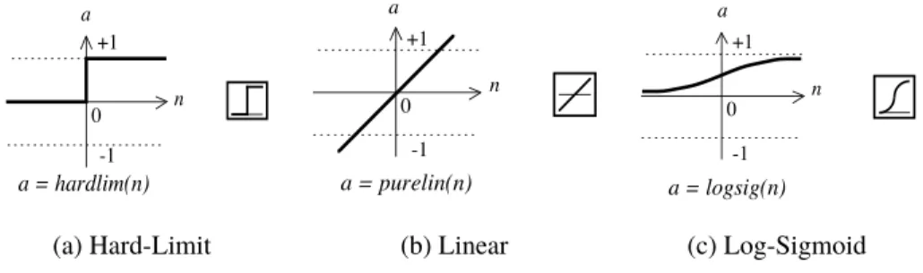 Figure 2.7: Types of transfer functions used in a neuron [28].
