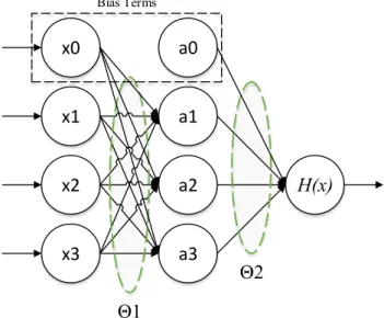 Figure 2.9: Feed Forward Neural Network