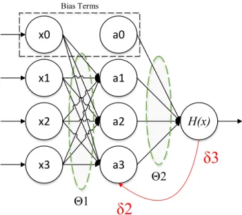 Figure 2.10: Backpropagation in a Feed Forward NN