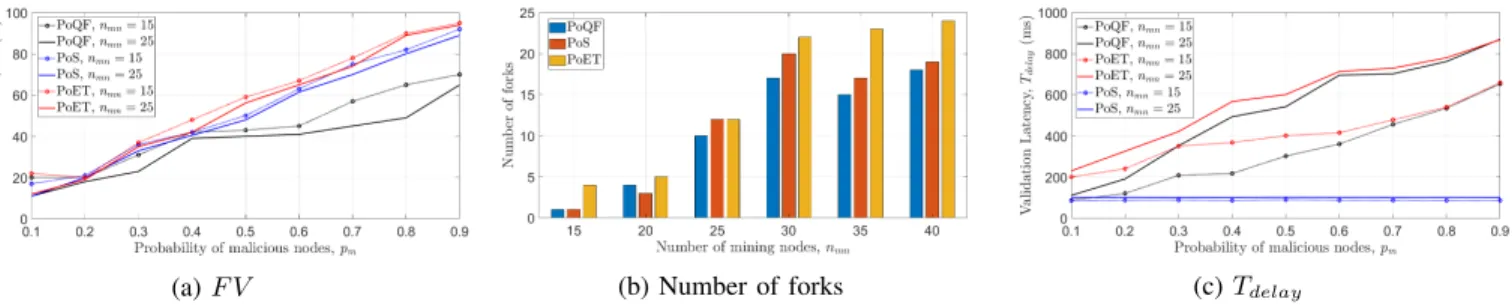 Fig. 10: Comparison of PoQF with PoS and PoET with n th = µ m + 1.