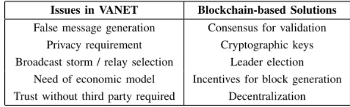 TABLE I: VANET issues &amp; opportunities using blockchain.