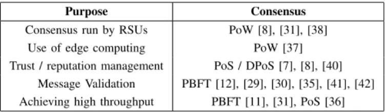 TABLE II: Consensus algorithms used in VANETs.