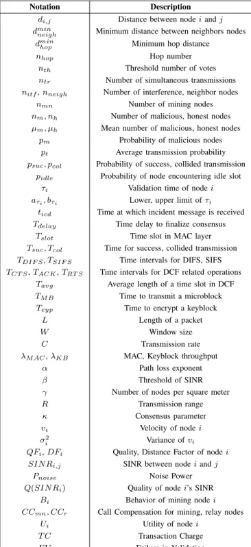TABLE III: Key Notations.